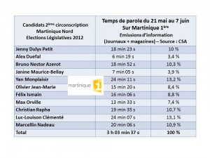 TEMPS DE PAROLE CSA NORD