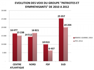 10 EVOLUTIONS DES VOTES PES DE 2010 A 2012