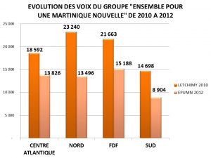 11 EVOLUTIONS DES VOTES EMPUMN DE 2010 A 2012