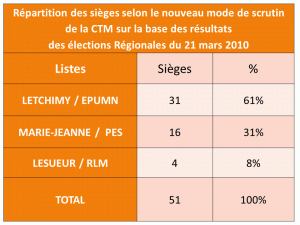 3 REPARTITION DES SIEGES 2010 SELON MODE DE SCRUTIN CTM