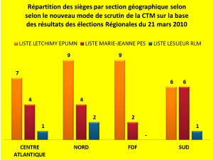 5 REPARTITIONS SIEGES 2010 SELON CIRCONSCRIPTIONS GEO CTM