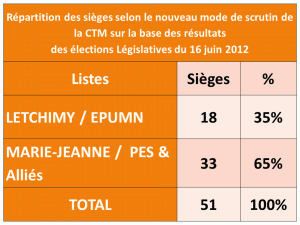 7 REPARTITION DES SIEGES 2012 SELON MODE DE SCRUTIN CTM