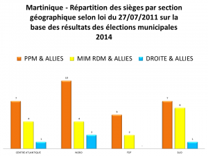 REPARTITION DES SIEGES