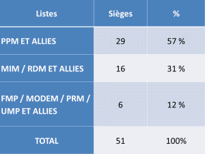 TABLEAU REPARTITION SIEGES ENTRE LES LISTES