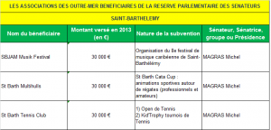 LES ASSOCIATIONS DES OUTRE-MER BENEFICIAIRES DE LA RESERVE PARLEMENTAIRE DES SENATEURS BLR