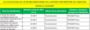 LES ASSOCIATIONS DES OUTRE-MER BENEFICIAIRES DE LA RESERVE PARLEMENTAIRE DES SENATEURS NC