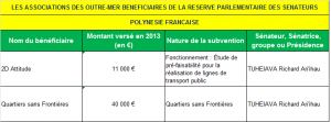 LES ASSOCIATIONS DES OUTRE-MER BENEFICIAIRES DE LA RESERVE PARLEMENTAIRE DES SENATEURS PF