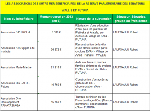 LES ASSOCIATIONS DES OUTRE-MER BENEFICIAIRES DE LA RESERVE PARLEMENTAIRE DES SENATEURS WF