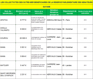 LES COLLECTIVITES DES OUTRE-MER BENEFICIAIRES DE LA RESERVE PARLEMENTAIRE DES SENATEURS GF