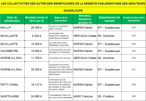 LES COLLECTIVITES DES OUTRE-MER BENEFICIAIRES DE LA RESERVE PARLEMENTAIRE DES SENATEURS GP