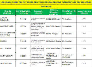 LES COLLECTIVITES DES OUTRE-MER BENEFICIAIRES DE LA RESERVE PARLEMENTAIRE DES SENATEURS MQ