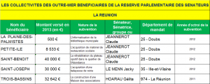 LES COLLECTIVITES DES OUTRE-MER BENEFICIAIRES DE LA RESERVE PARLEMENTAIRE DES SENATEURS RUN