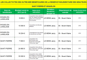 LES COLLECTIVITES DES OUTRE-MER BENEFICIAIRES DE LA RESERVE PARLEMENTAIRE DES SENATEURS SPM