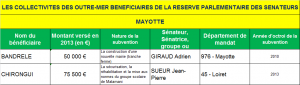 LES COLLECTIVITES DES OUTRE-MER BENEFICIAIRES DE LA RESERVE PARLEMENTAIRE DES SENATEURS YT