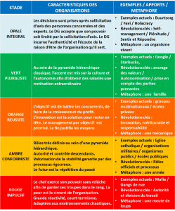 les stades de développement des organisations