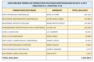 AIDE PUBLIQUE AUX PARTIS  DE MQ TOTAL