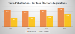 EVOLUTION TAUX ABSTENTION FCE MQ 2002 2017