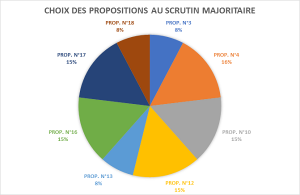 190620 RESULTAT SCRUTIN MAJORITAIRE