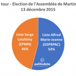 resultat 2 ème tour